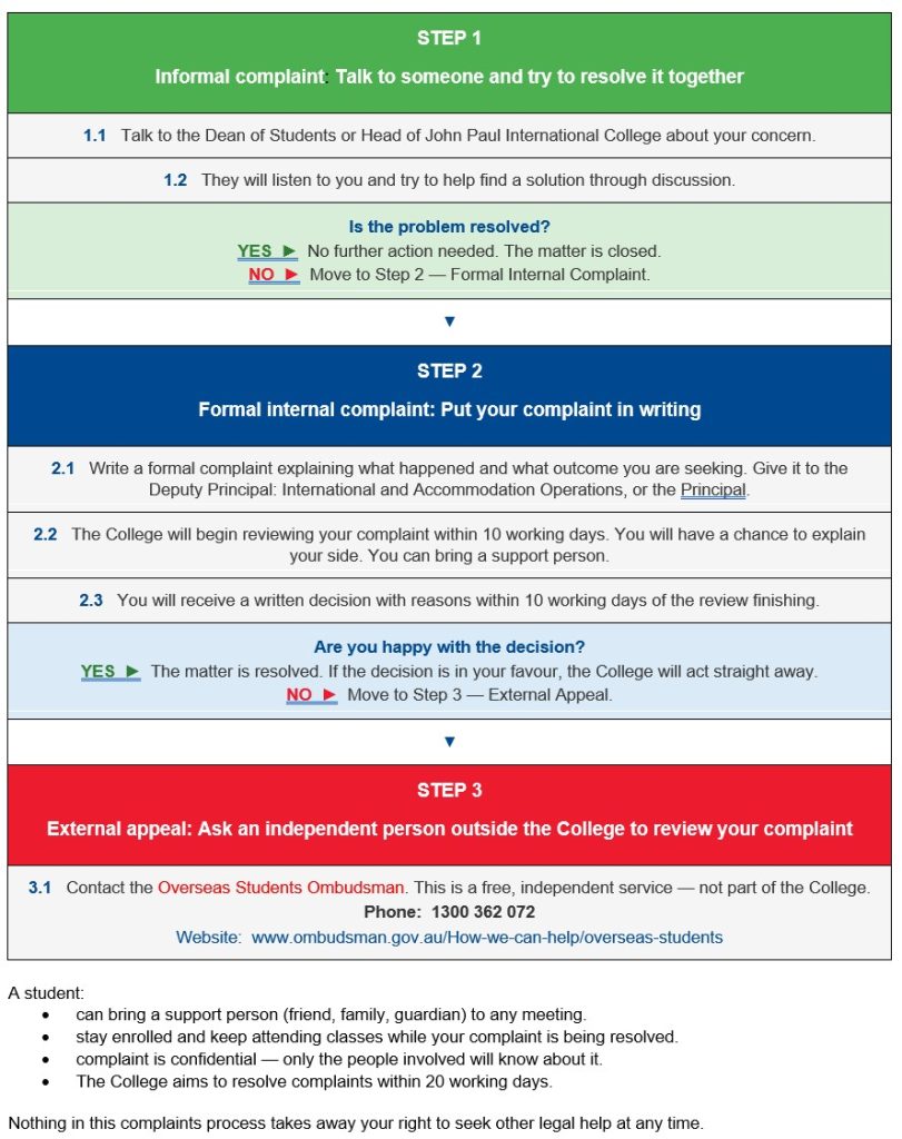 Step 1: Informal complaint flowchart guiding you to talk to someone and resolve the issue, then decide if it’s closed or moves to Step 2 or formal complaint.