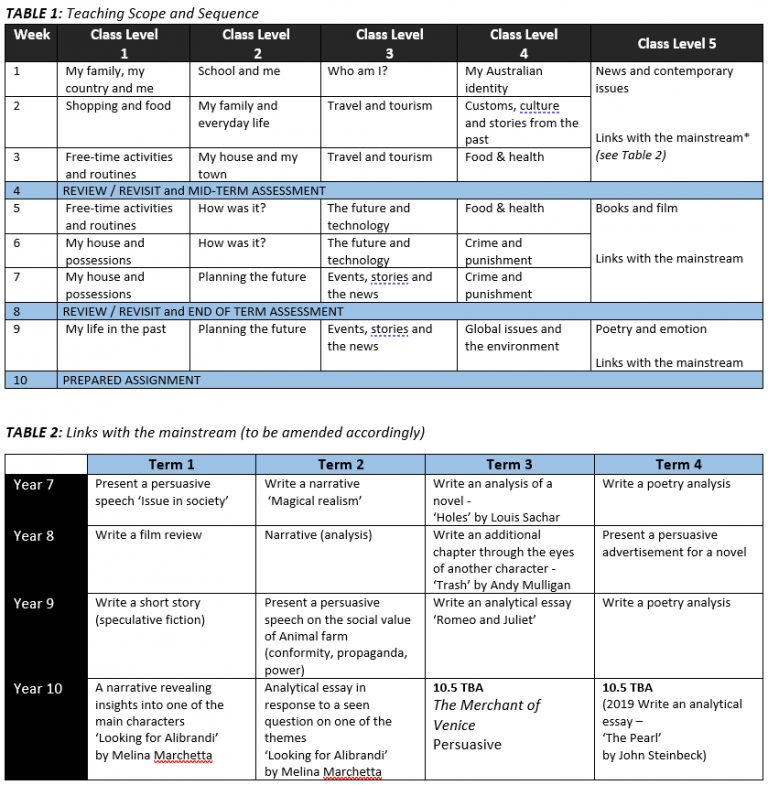 scope for english phd